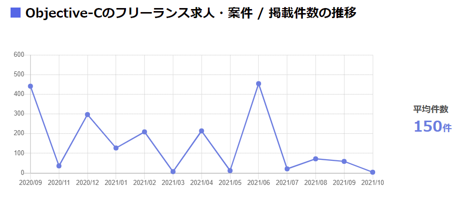 Objective-Cでの副業の案件数