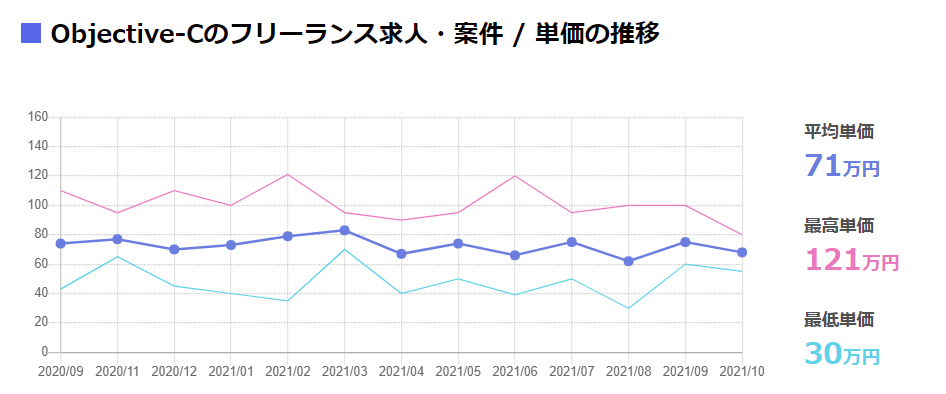 Objective-Cでの副業の単価