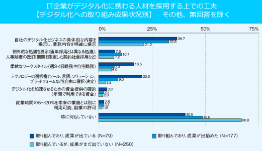 IT企業の取り組み