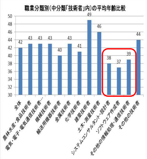 IT人材を巡る現状