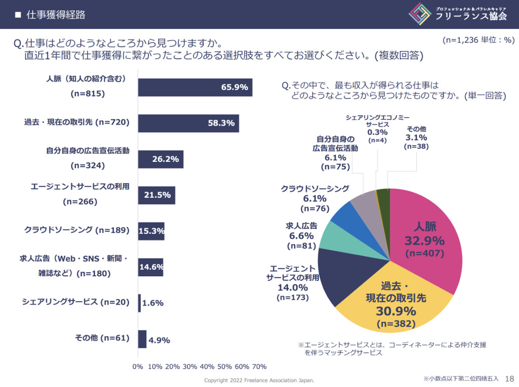 フリーランスの案件の獲得経路