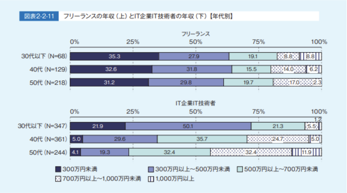 年代別のフリーランスエンジニアの年収