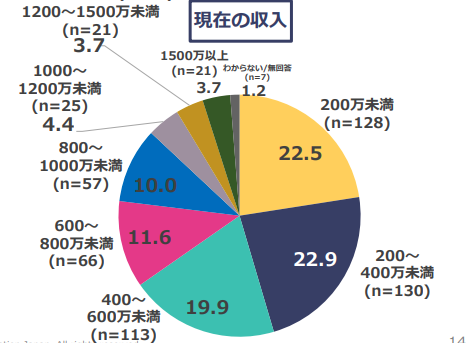 フリーランス全体の平均年収