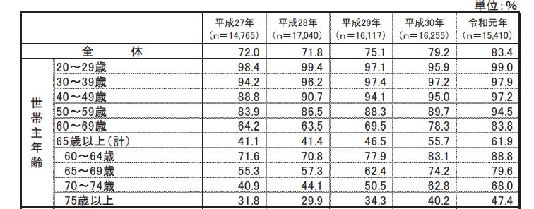 スマートフォンを保有する世帯の割合