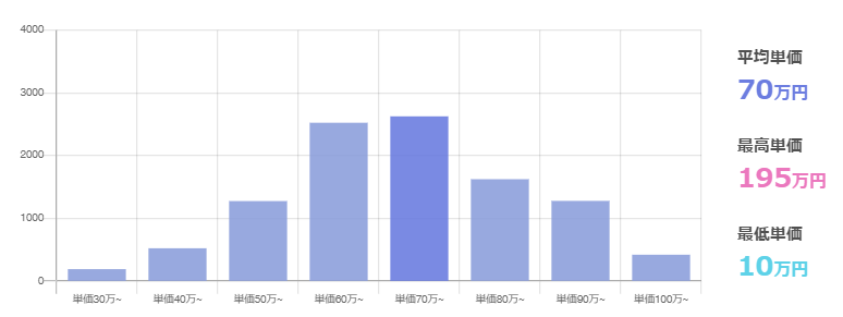 フリーランスのAndroidエンジニア全体の平均年収