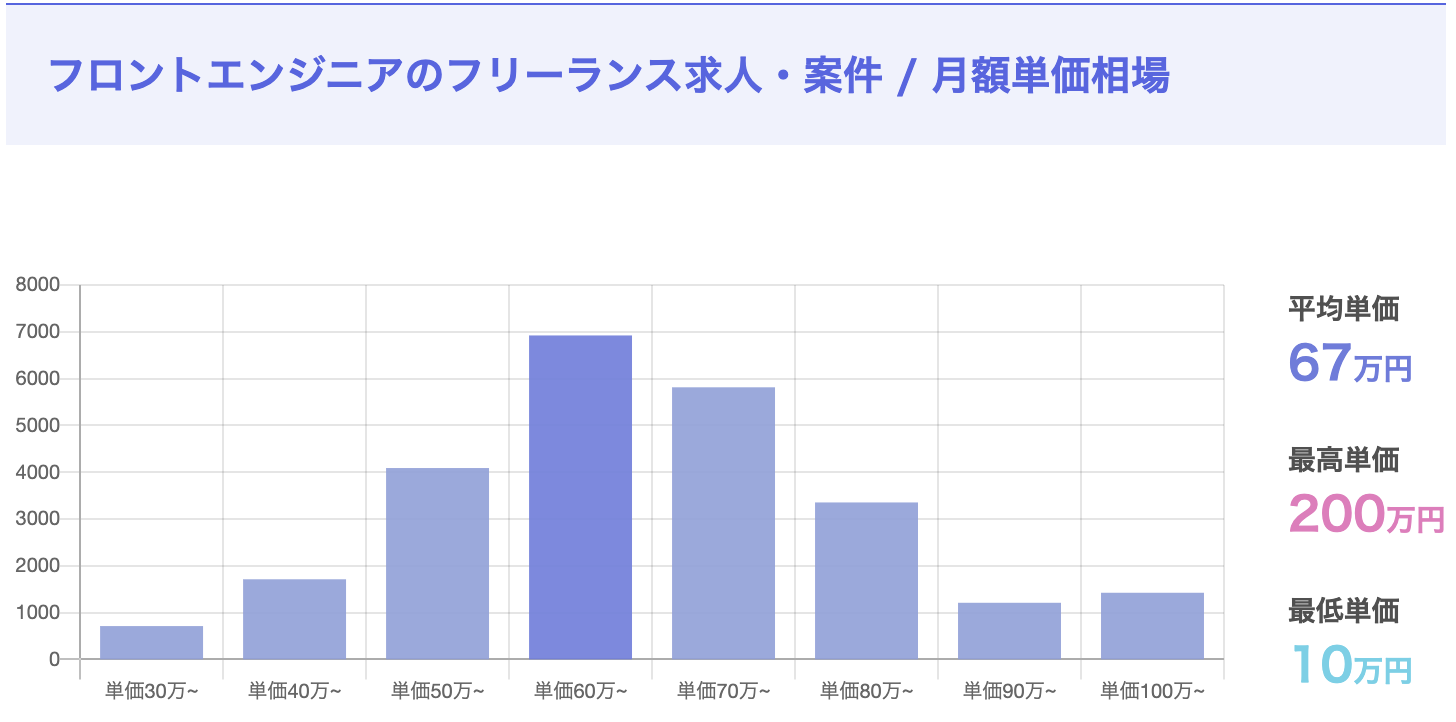 フリーランスフロントエンジニアの平均年収