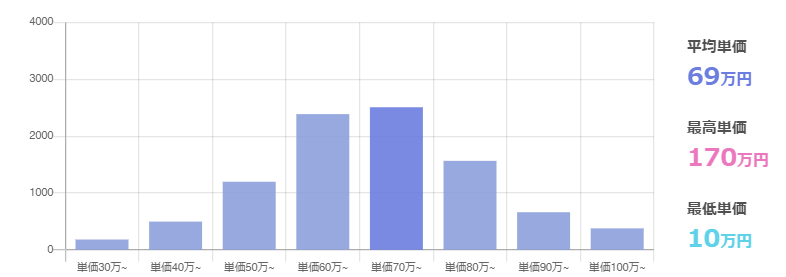 フリーランスのiOSエンジニア全体の平均年収