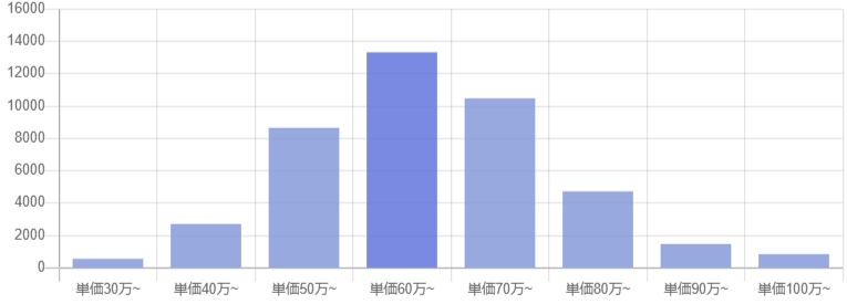 Javaのフリーランス案件・求人数