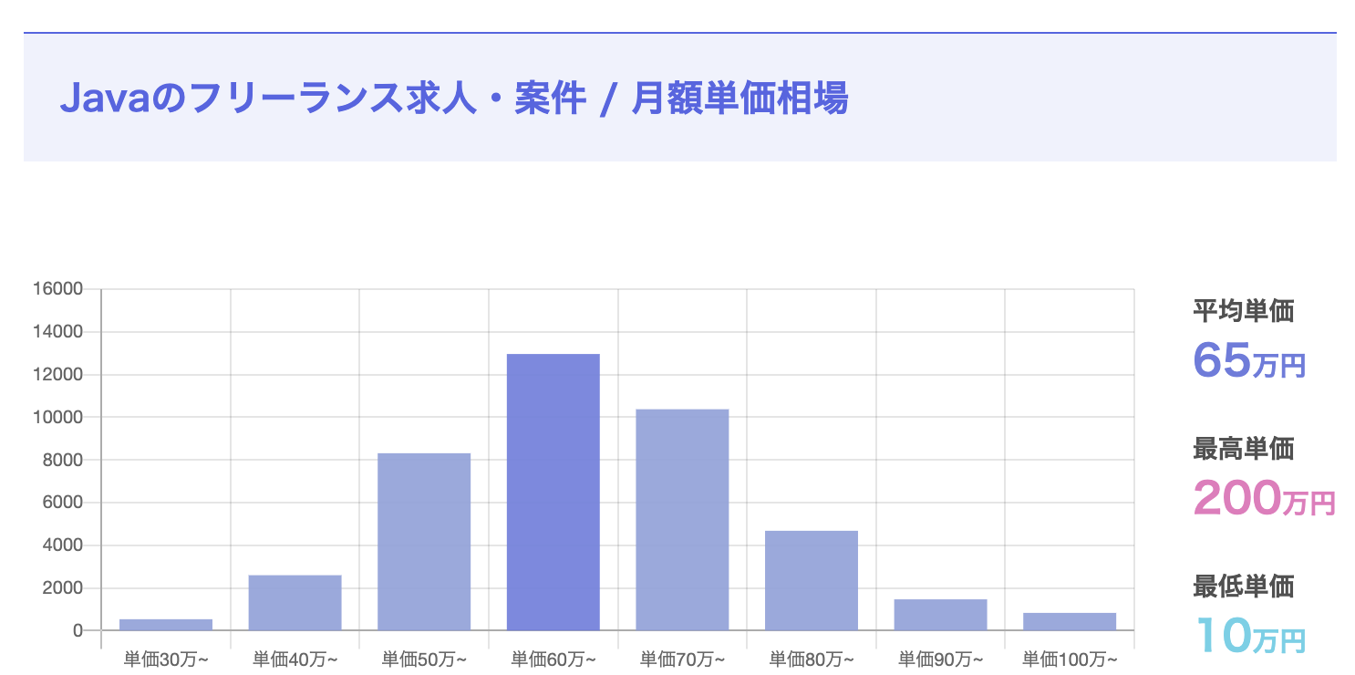 フリーランスのJavaエンジニアの平均年収