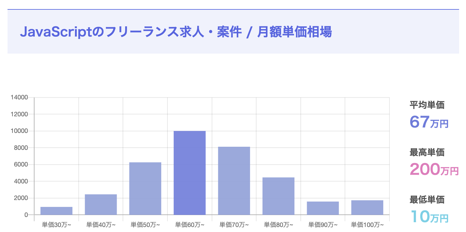 フリーランスのJavaScriptエンジニアの平均年収