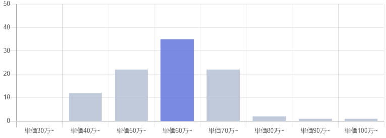 組み込みエンジニアの平均年収