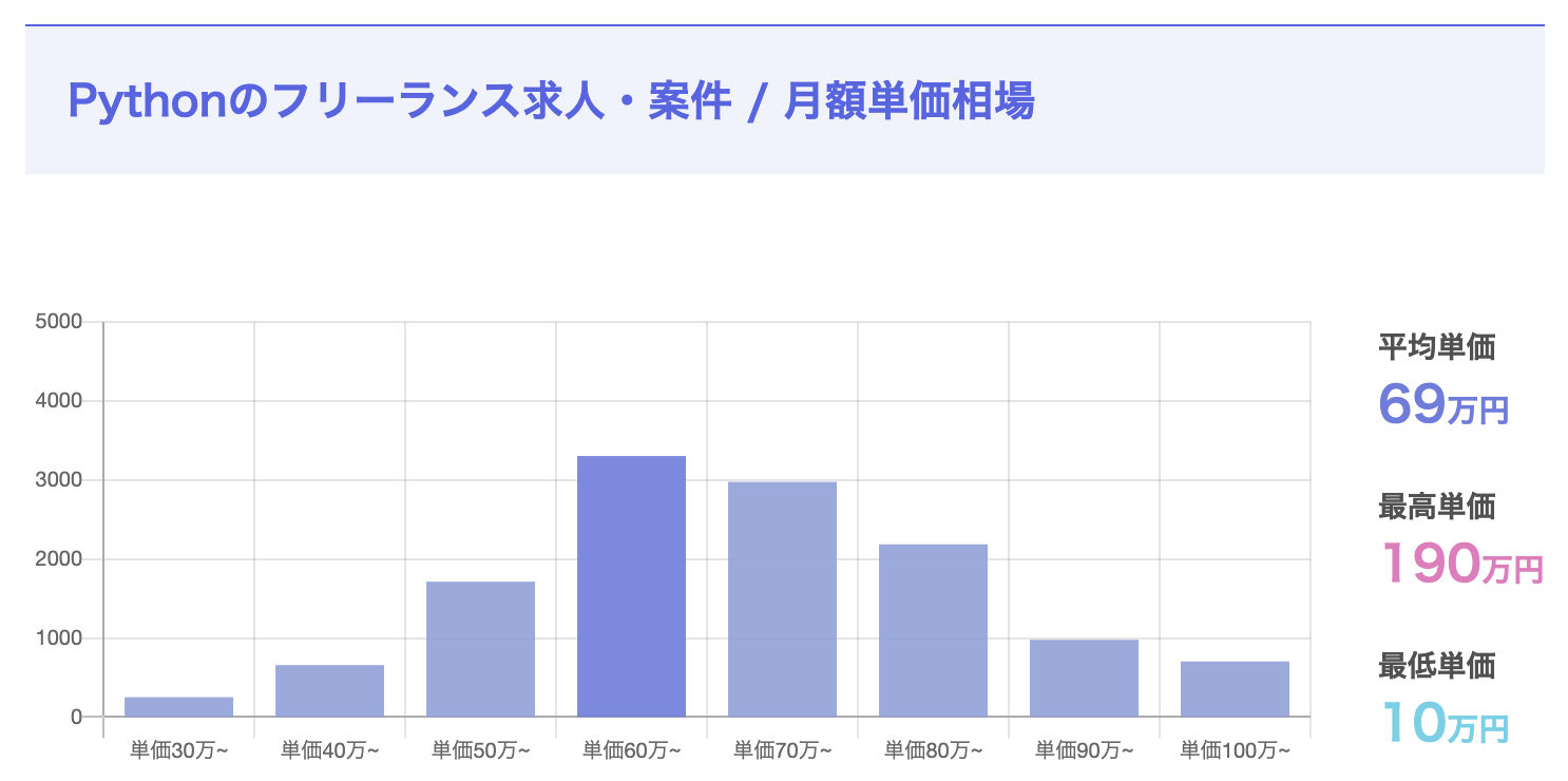 フリーランスのPythonエンジニアの平均年収