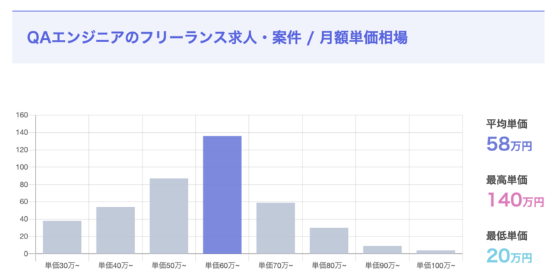 QAエンジニアの平均年収