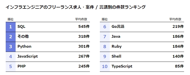 インフラエンジニアのフリーランスエンジニア向け案件・求人の平均件数を言語別