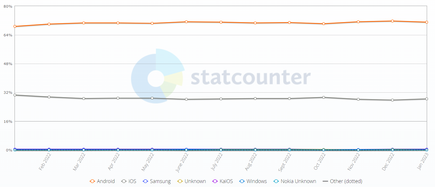 2012年1月～2023年1月の世界のスマートフォンOSのシェア