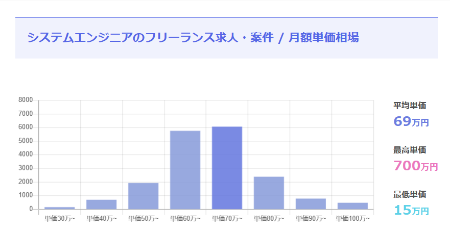 システムエンジニアの案件数