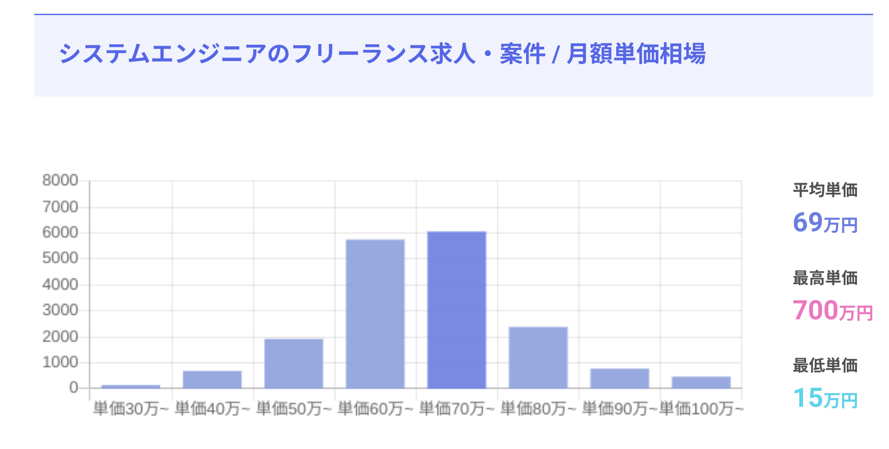 システムエンジニアの平均年収