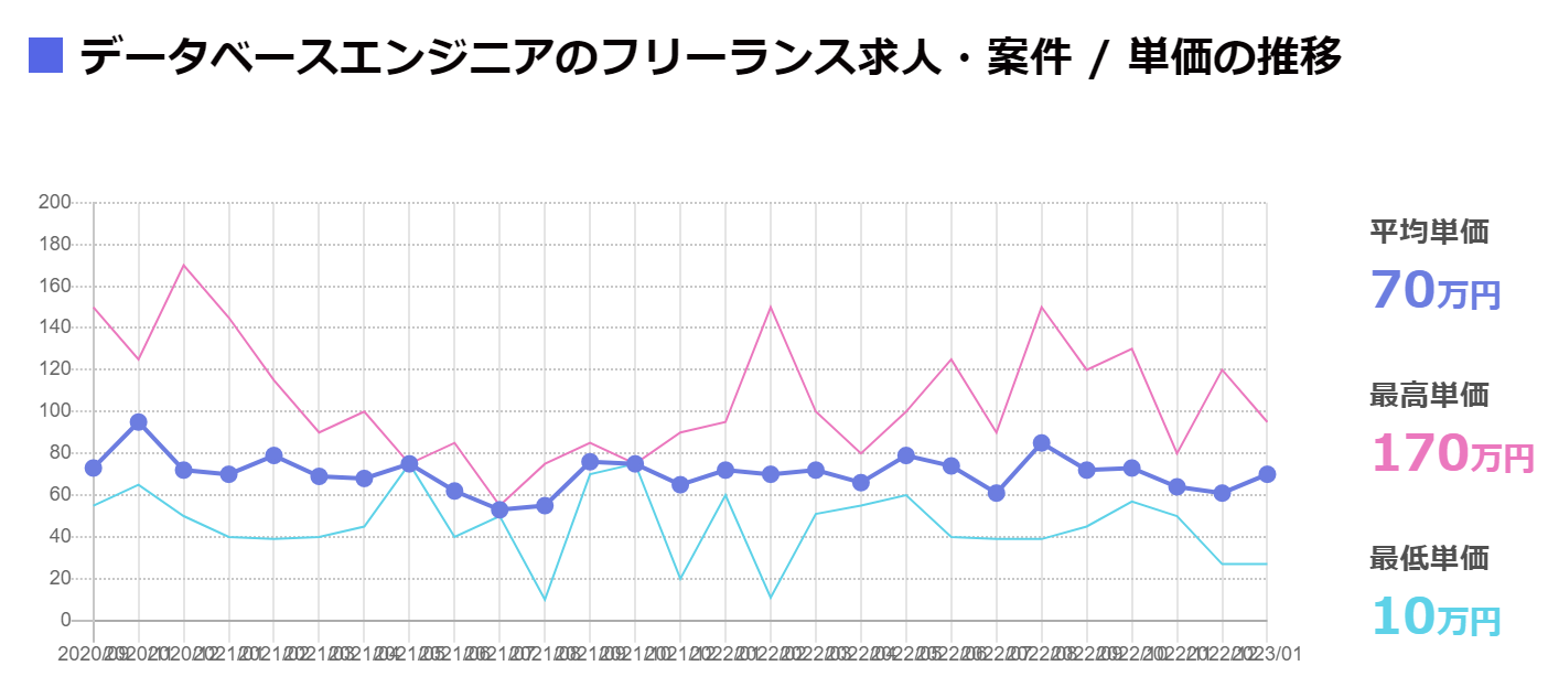 フリーランスのデータベースエンジニアの月額平均単価