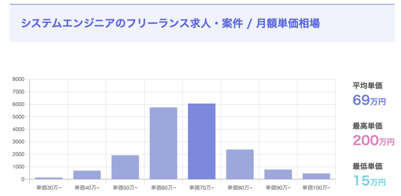 システムエンジニアの平均年収