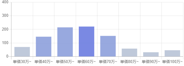 テストエンジニアの平均年収