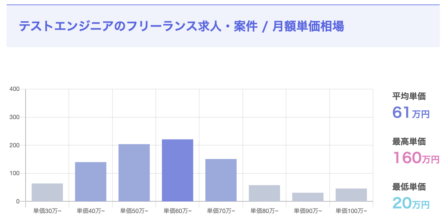 ストエンジニアの平均年収