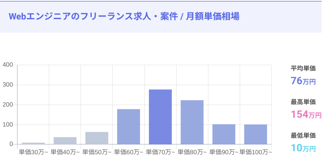 Webエンジニアの平均年収