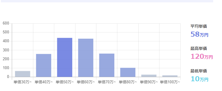 フリーランス社内SEの平均年収