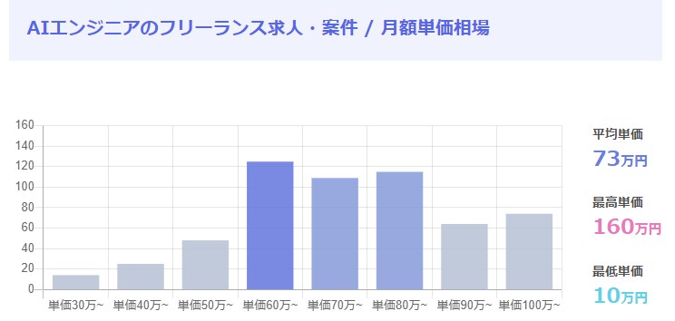 フリーランスのAIエンジニア全体の平均単価・相場