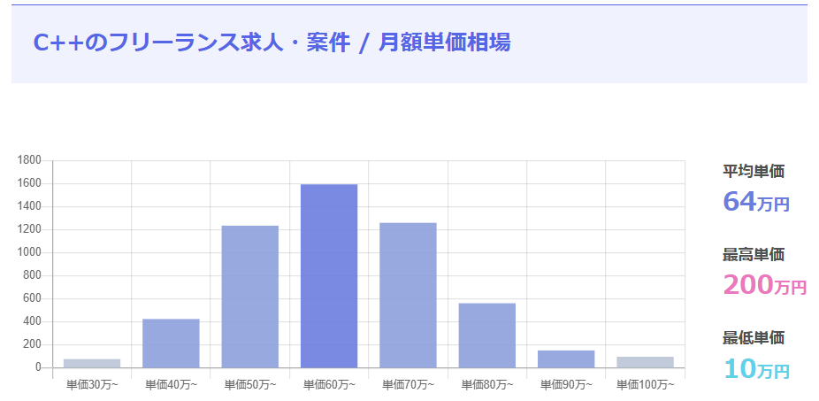 C++の単価