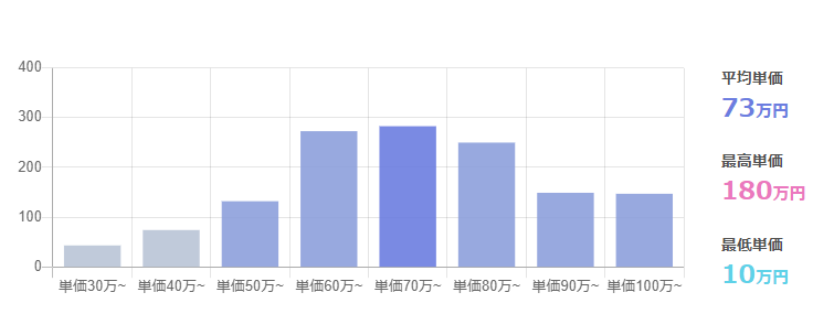 フリーランスのデータサイエンティストの平均年収