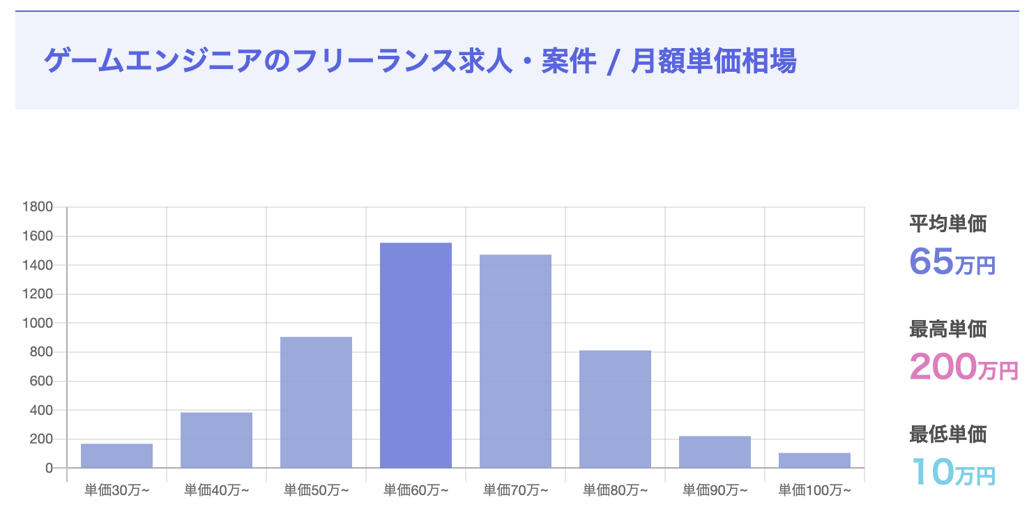 フリーランスのゲームエンジニアの平均年収