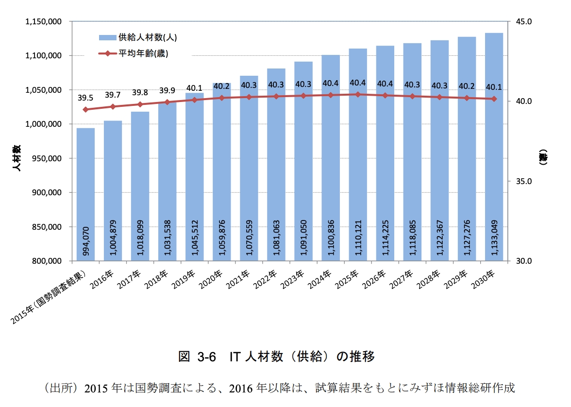 IT人材における平均年齢と供給人材数