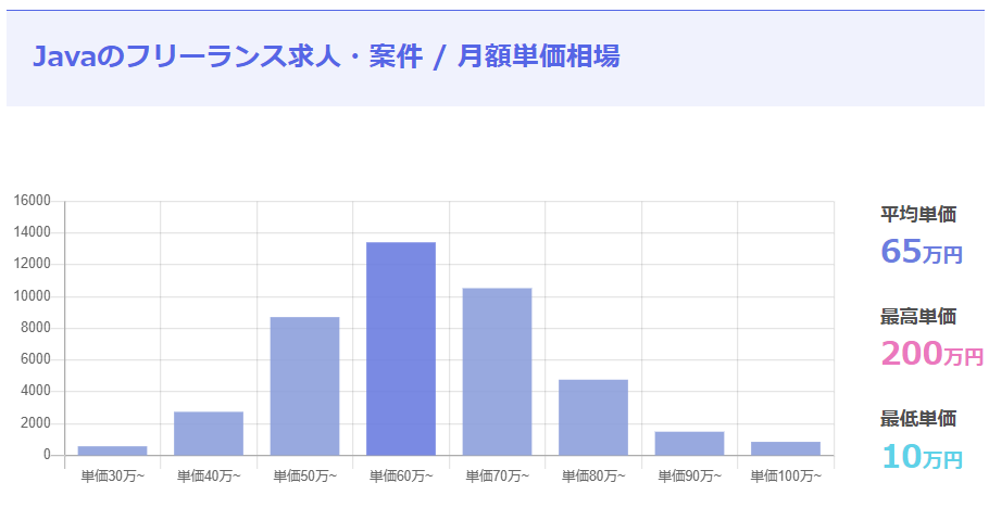 Javaの単価