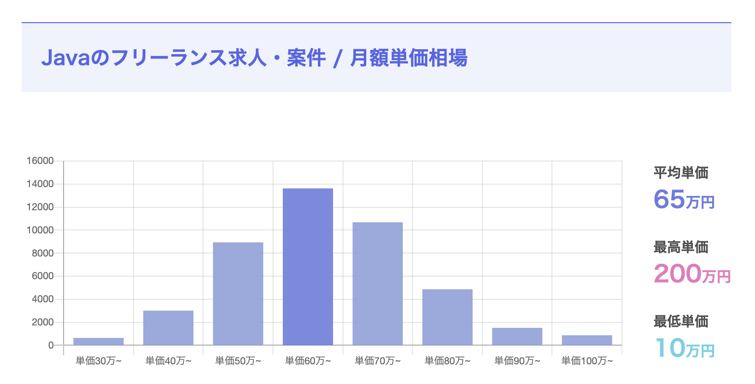 Javaの単価