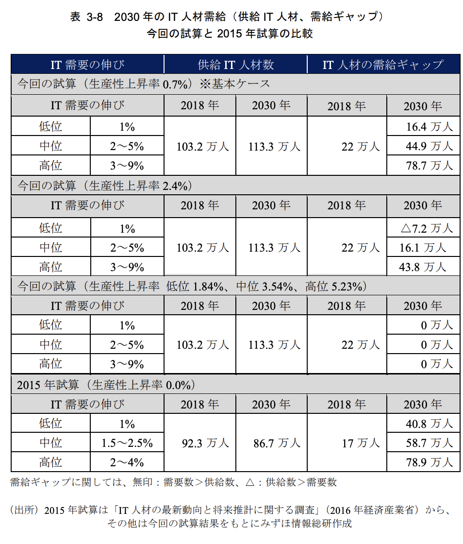 IT人材需給に関する調査