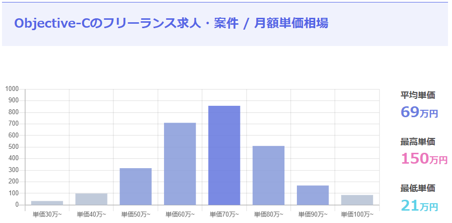 Objective-Cの単価