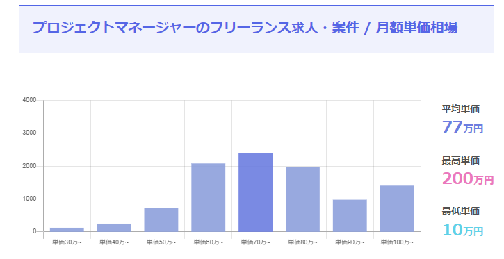 プロジェクトマネージャーの平均年収