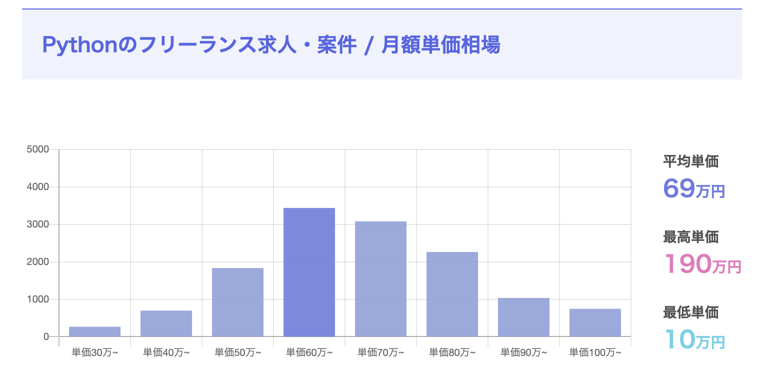 pythonの単価