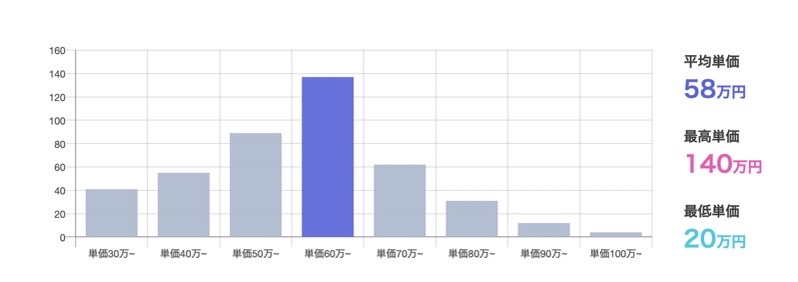 フリーランスでQAエンジニアとして働く場合の平均年収