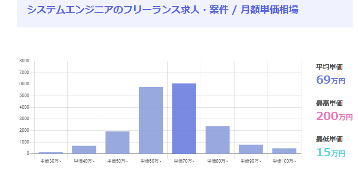 システムエンジニアの平均年収