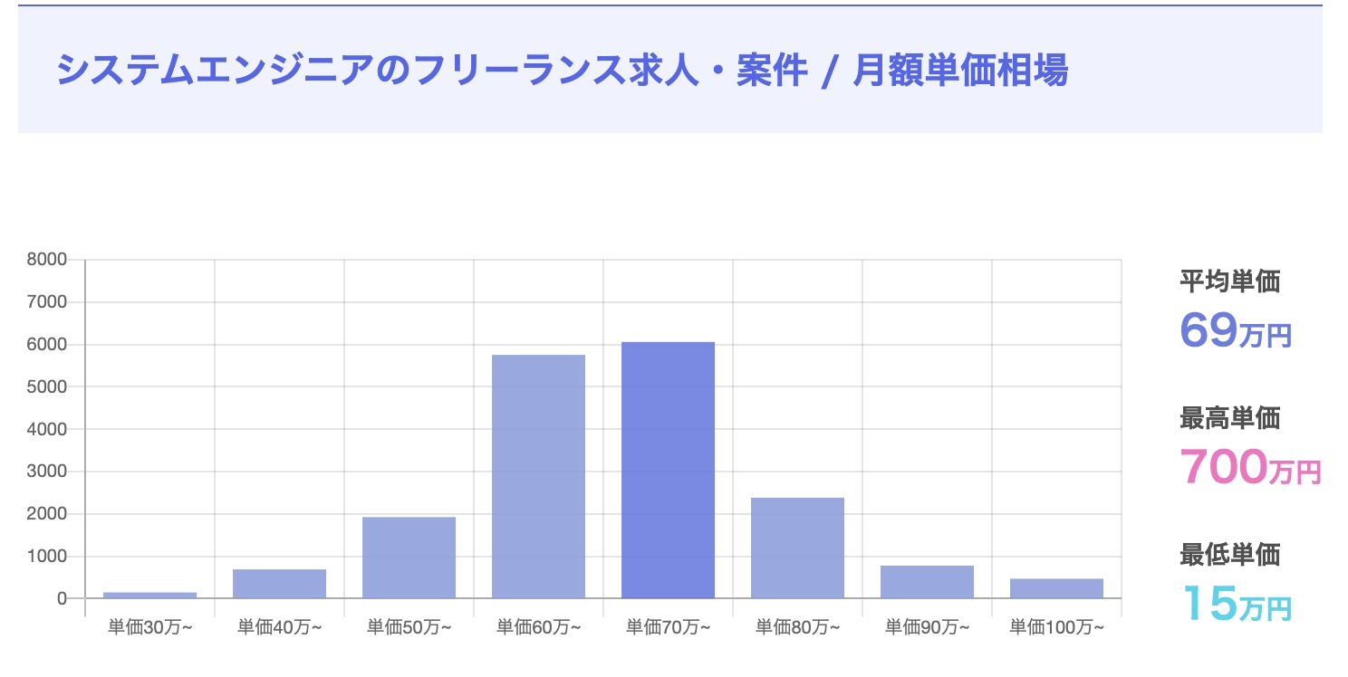 システムエンジニアのフリーランス求人の案件数と単価