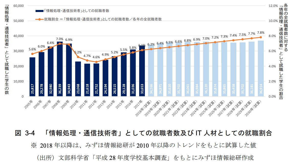 IT人材入職数の実績および試算