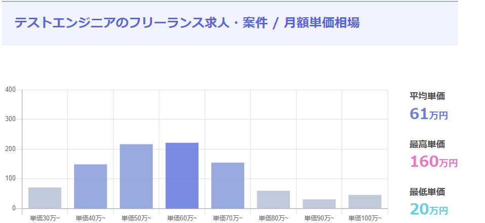 フリーランス・副業のテストエンジニアの平均年収