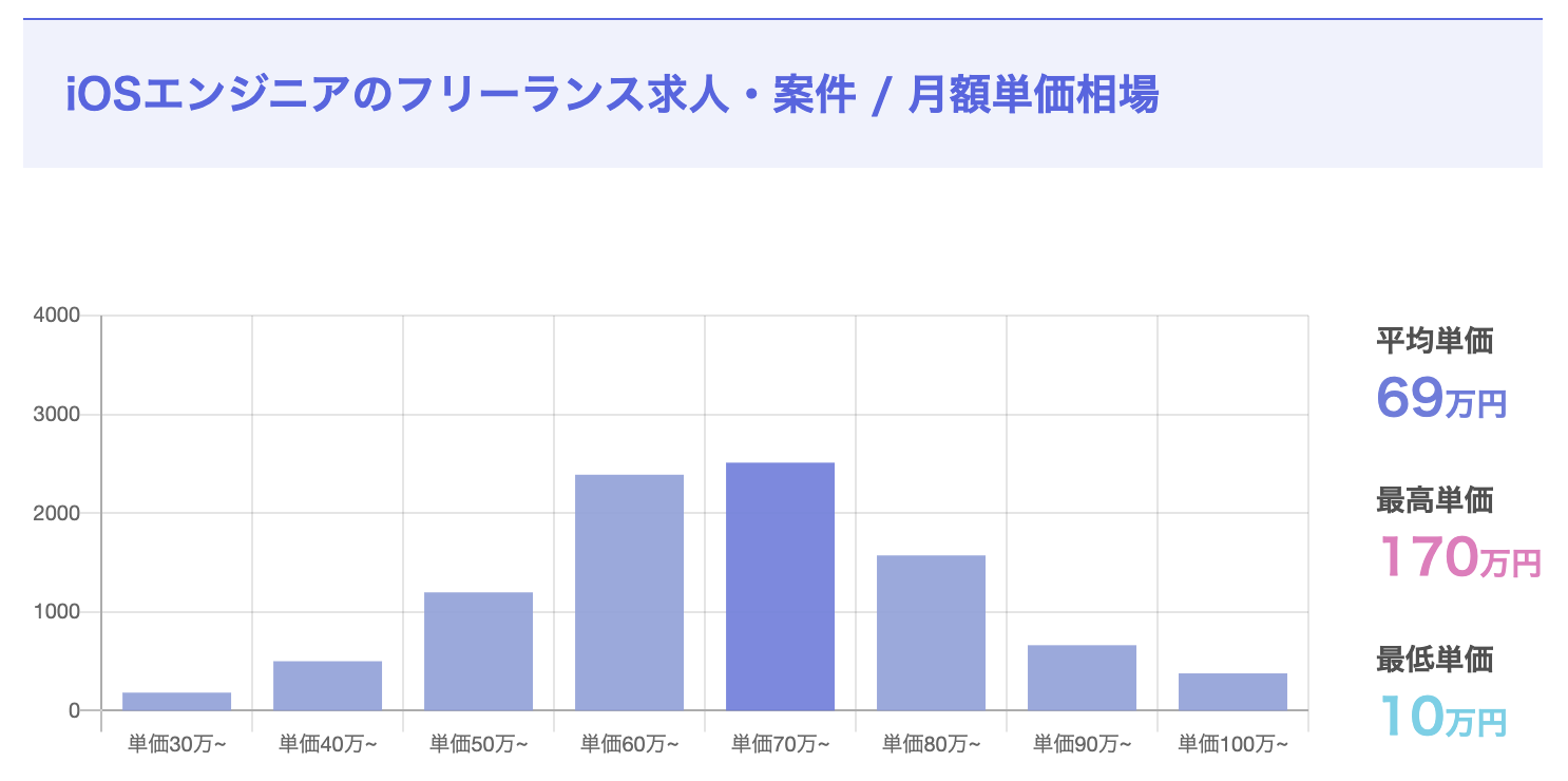 フリーランスのiOSエンジニアの平均単価