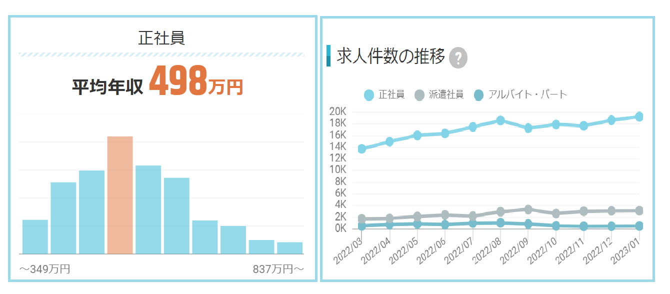 Webディレクター 全体の平均年収