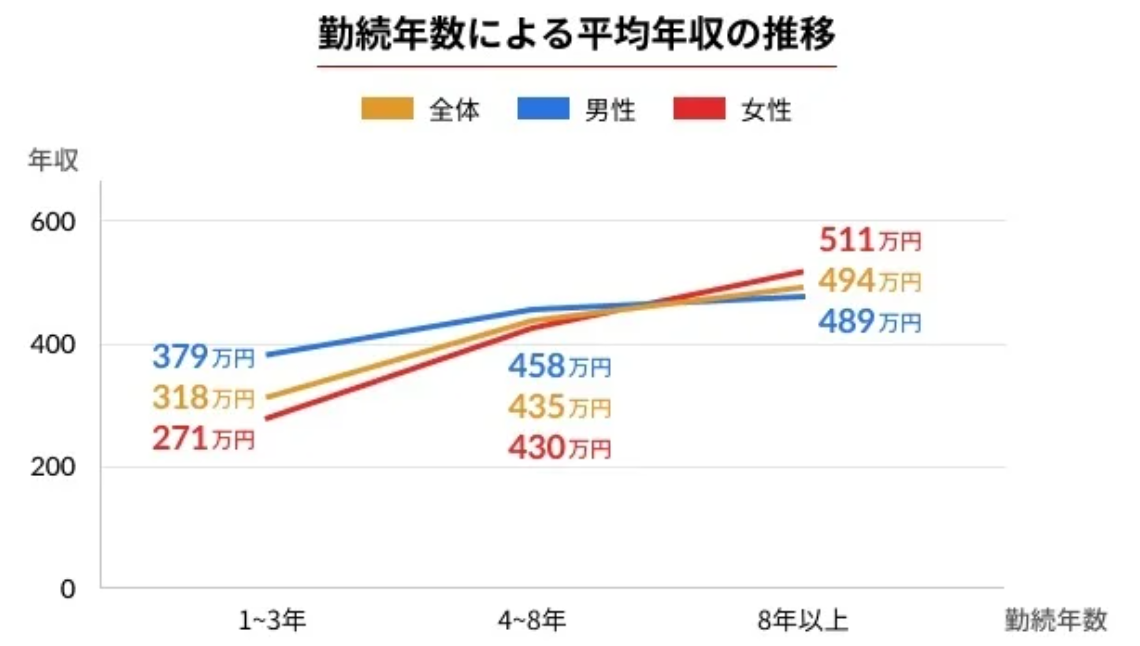 エンジニアの年収実態調査