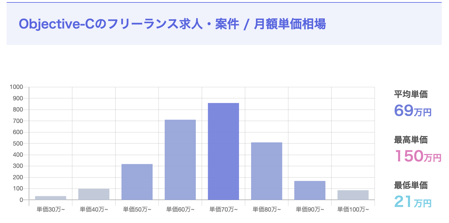 フリーランスのObjective-Cエンジニアの平均単価