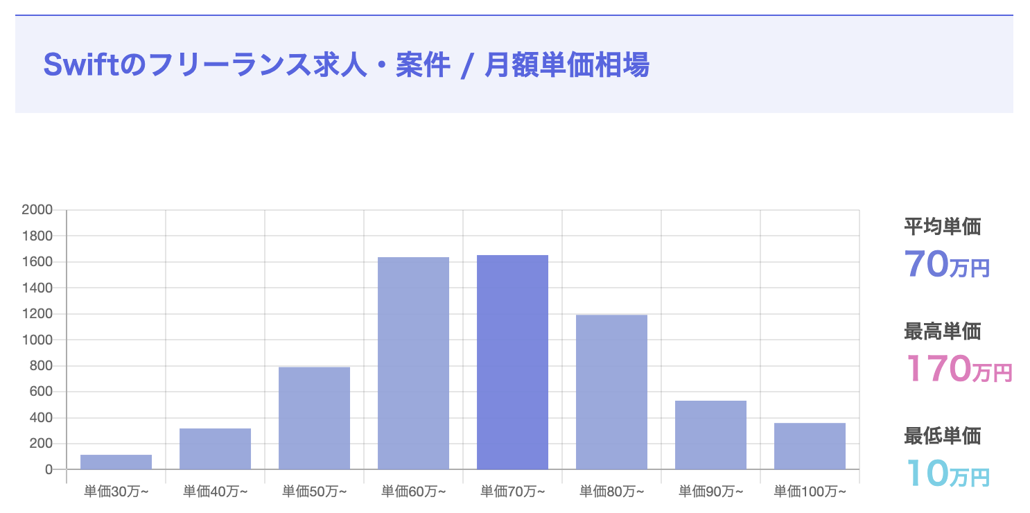 フリーランスのSwiftエンジニアの平均単価