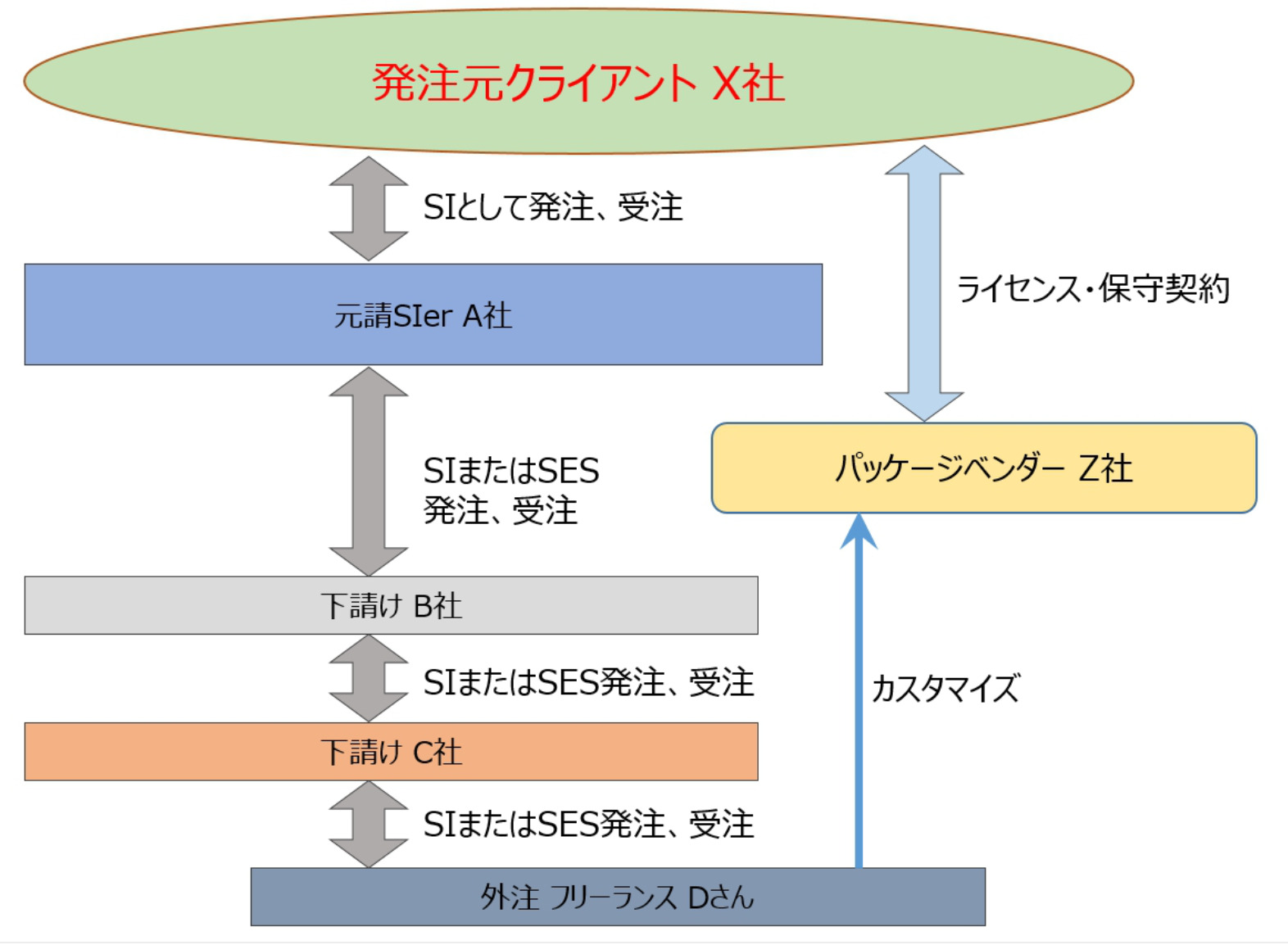 日本のIT企業の商流