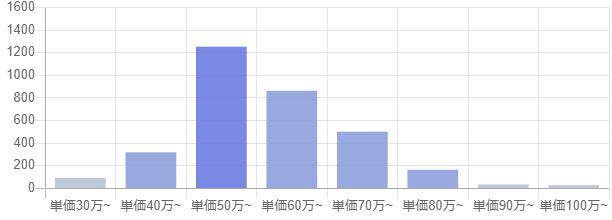 C言語の年収相場